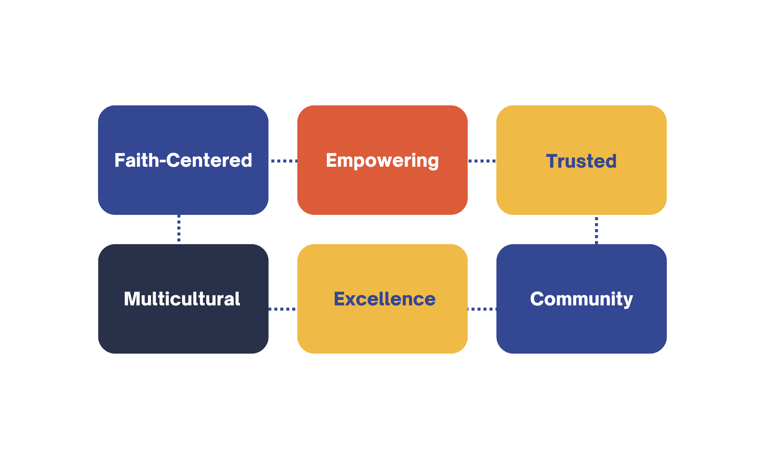 LCS Madison Core Values
